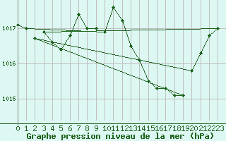 Courbe de la pression atmosphrique pour Nmes - Garons (30)