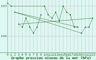 Courbe de la pression atmosphrique pour Amur (79)