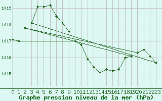 Courbe de la pression atmosphrique pour Isparta