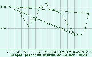 Courbe de la pression atmosphrique pour Biscarrosse (40)