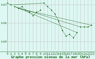 Courbe de la pression atmosphrique pour Le Mesnil-Esnard (76)
