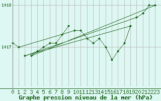 Courbe de la pression atmosphrique pour Dourbes (Be)