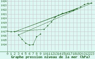 Courbe de la pression atmosphrique pour Le Talut - Belle-Ile (56)