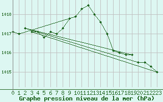 Courbe de la pression atmosphrique pour Quimper (29)