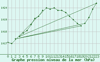 Courbe de la pression atmosphrique pour Variscourt (02)