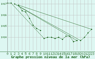 Courbe de la pression atmosphrique pour Biarritz (64)