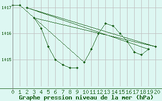 Courbe de la pression atmosphrique pour Gochang