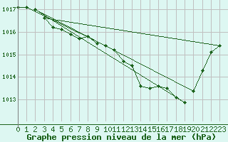Courbe de la pression atmosphrique pour Bziers Cap d
