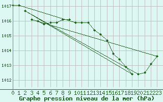 Courbe de la pression atmosphrique pour Cap Pertusato (2A)