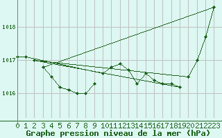 Courbe de la pression atmosphrique pour Bergerac (24)