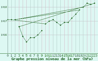 Courbe de la pression atmosphrique pour Saint-Brieuc (22)