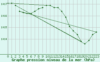 Courbe de la pression atmosphrique pour Biscarrosse (40)