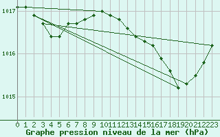 Courbe de la pression atmosphrique pour Solenzara - Base arienne (2B)