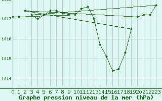 Courbe de la pression atmosphrique pour Nyon-Changins (Sw)