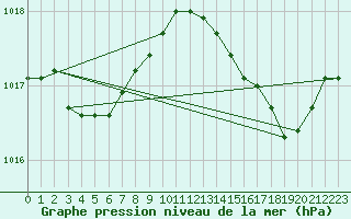 Courbe de la pression atmosphrique pour Hyres (83)