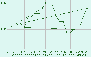 Courbe de la pression atmosphrique pour Bridel (Lu)