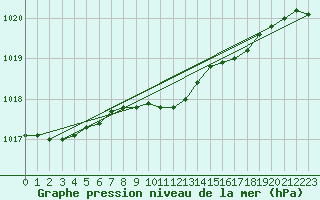Courbe de la pression atmosphrique pour Vardo