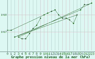 Courbe de la pression atmosphrique pour Cap Mele (It)