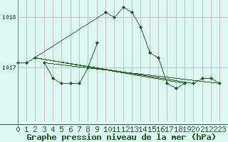 Courbe de la pression atmosphrique pour Chivres (Be)