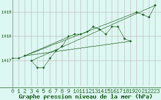 Courbe de la pression atmosphrique pour Bziers Cap d