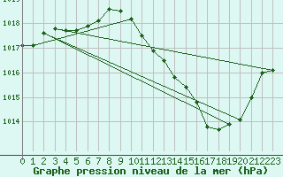 Courbe de la pression atmosphrique pour Die (26)