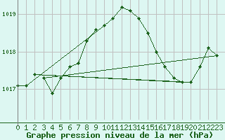Courbe de la pression atmosphrique pour Les Pennes-Mirabeau (13)