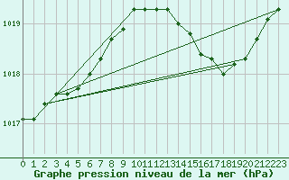 Courbe de la pression atmosphrique pour Alistro (2B)