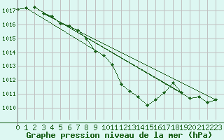 Courbe de la pression atmosphrique pour Aigle (Sw)