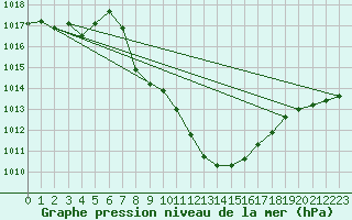 Courbe de la pression atmosphrique pour Meiringen