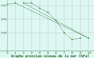 Courbe de la pression atmosphrique pour La Plata Aerodrome