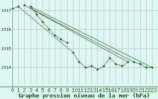 Courbe de la pression atmosphrique pour Tanabru