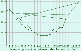 Courbe de la pression atmosphrique pour Saint-Sorlin-en-Valloire (26)