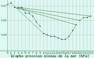 Courbe de la pression atmosphrique pour Kittila Kenttarova