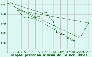 Courbe de la pression atmosphrique pour Aubenas - Lanas (07)