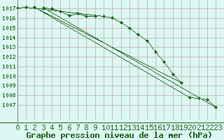 Courbe de la pression atmosphrique pour Koksijde (Be)