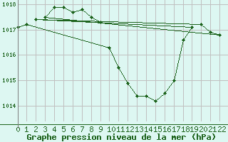 Courbe de la pression atmosphrique pour Tuzla