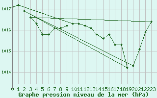 Courbe de la pression atmosphrique pour Grasque (13)