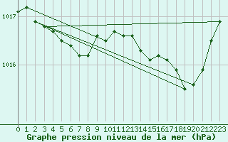 Courbe de la pression atmosphrique pour Saint-Georges-d