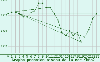 Courbe de la pression atmosphrique pour Chteaudun (28)