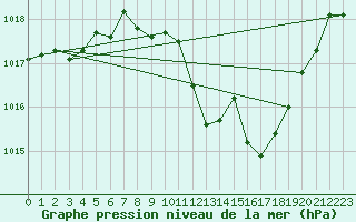 Courbe de la pression atmosphrique pour Millau (12)