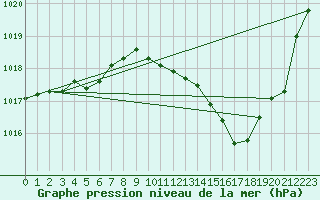 Courbe de la pression atmosphrique pour Villarzel (Sw)