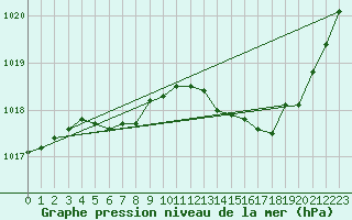 Courbe de la pression atmosphrique pour Connerr (72)