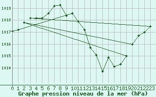 Courbe de la pression atmosphrique pour Ble - Binningen (Sw)