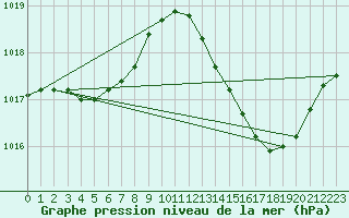 Courbe de la pression atmosphrique pour Plussin (42)