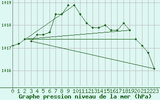 Courbe de la pression atmosphrique pour Wuerzburg