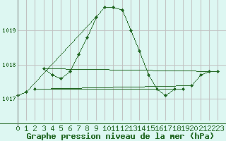 Courbe de la pression atmosphrique pour Sainte-Ouenne (79)