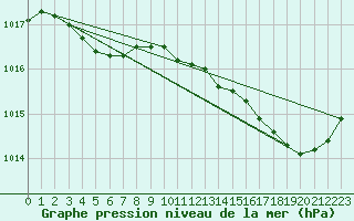 Courbe de la pression atmosphrique pour Herbault (41)