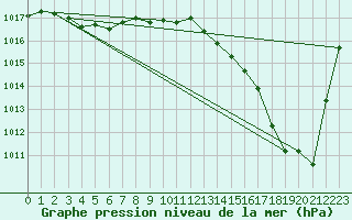 Courbe de la pression atmosphrique pour Gruissan (11)