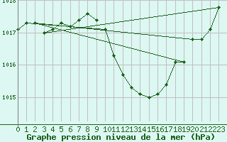 Courbe de la pression atmosphrique pour Weiden