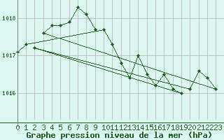 Courbe de la pression atmosphrique pour Dourbes (Be)